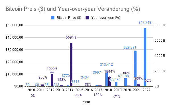 Bitcoin Preis ($) und Year-over-year Veränderung (%)